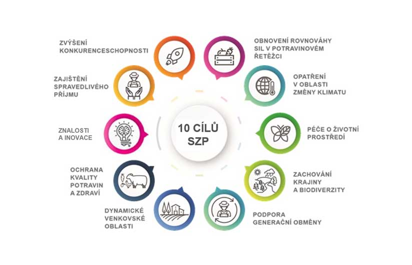 Strategický plán Společné zemědělské politiky (SP SZP)