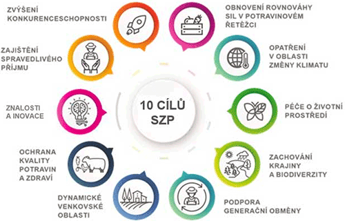Strategický plán Společné zemědělské politiky (SP SZP) Strategický plán Společné zemědělské politiky (SP SZP)